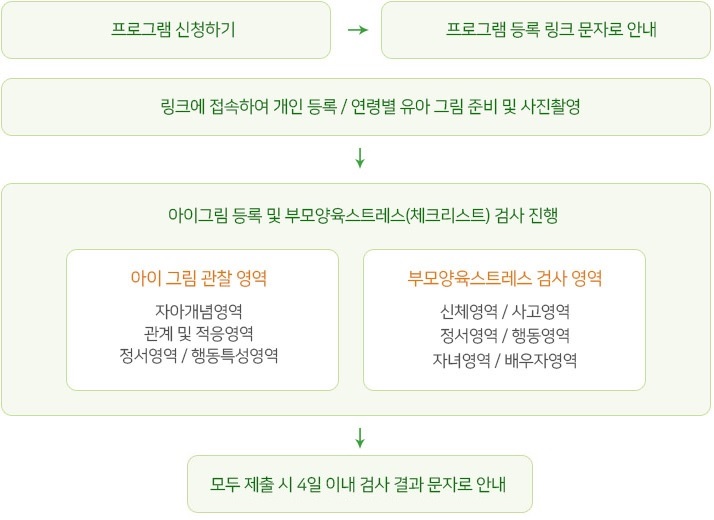 유아정서행동관찰프로그램 운영 안내도 아래글참조