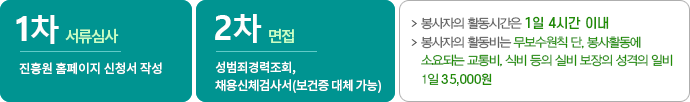 1차 서류심사 진흥원 홈페이지 신청서 작성, 2차 면접 성범죄경력조회, 채용신체검사서(보건증 대체 가능), 봉사자의 활동시간은 1일 4시간 이내, 봉사자의 활동비는 무보수원칙 단, 봉사활동에 소요되는 교통비, 식비 등의 실비 보장의 성격의 일비 1일 35,000원