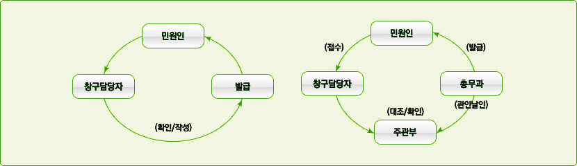 민원인이 창구담당자에게 접수하면 확인/작성하여 발급 / 민원인이 창구담당자에게 접수하면 주관부에서 대조,확인하여 총무과에서 관인날인 후 민원인에게 발급