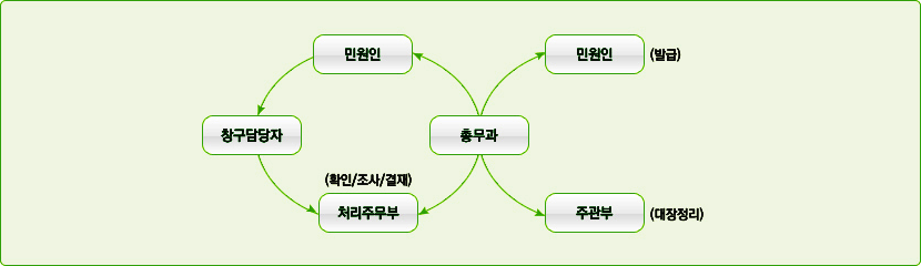 민원인이 창구담당자에게 접수하면 처리주무부에서 확인,조사,결재, 총무과에서 주관부로 대장정리하고 민원인에게 발급