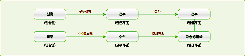 민원인이 구두전화로 신청하면 인근기관에서 접수를 받아 발급기관에 전화로 접수, 민원인이 수수료납부를 교부하면 교부기관에서 수신을 받아 발급기관에 재증명서발급을 모사전송